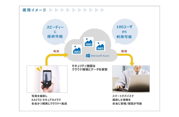 「KAITOセキュアカメラ on Cloud」の使用イメージ。機密情報や個人情報等を含む画像を取り扱う法人ユーザー向けの、高セキュリティカメラアプリだ（画像はプレスリリースより）