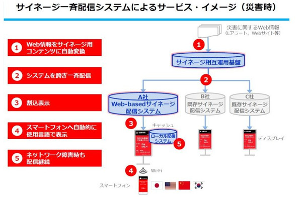 災害発生時にはサイネージのシステムを問わずに一斉配信と連携個別配信が行われる。災害情報は一斉配信で多面告知され、避難所情報や帰宅支援情報などは連携して個別に場所ごとの状況が配信される（画像はプレスリリースより）