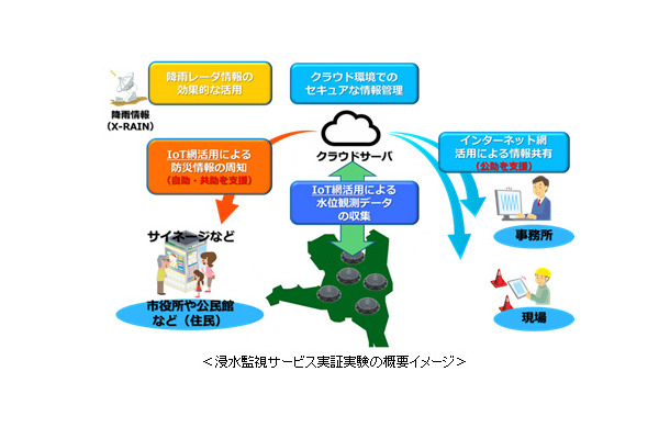 実証実験の概要図。低コスト・低消費電力のIoT向け通信技術「LoRaWAN」を活用して防災情報の精緻化を行い、ゲリラ豪雨などに対して的確な都市水害対策を支援する（画像はプレスリリースより）