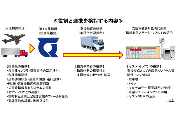 セブン-イレブンの店舗を地域における支援拠点の1つと位置付け、情報発信や支援物資の輸送において連携。新たな被災者支援モデルを構築していく（画像はプレスリリースより）