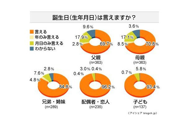 両親・家族の誕生日認知度に関する意識調査