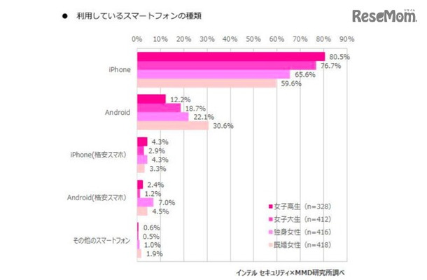 利用しているスマートフォンの種類