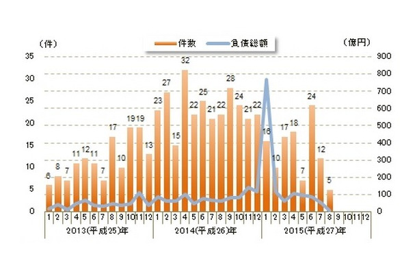 円安関連倒産の月次推移