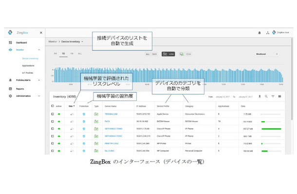 「ZingBox」のインターフェース。IoTデバイスの分類やデバイスごとの正常動作を自動で識別・学習し、本来の動作からのずれを特定して異常を検知する（画像はプレスリリースより）