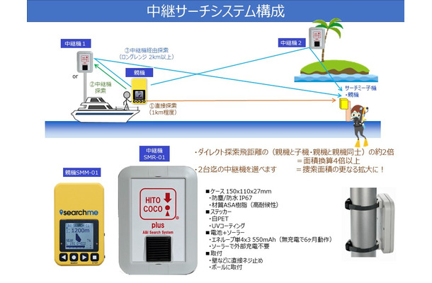 水難救助や山岳救助などでは、電波の特性上920MHz帯がよく使用されており、本製品でも925MHzが使用されている。電池寿命は親機が約6か月、子機が待機状態で3か月となっている（画像はプレスリリースより）