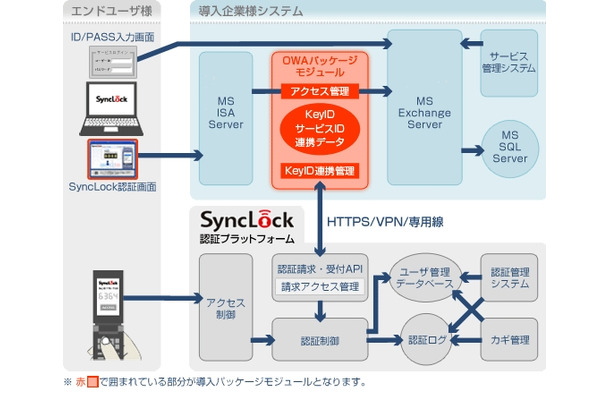 SyncLock for OWAのサービスイメージ