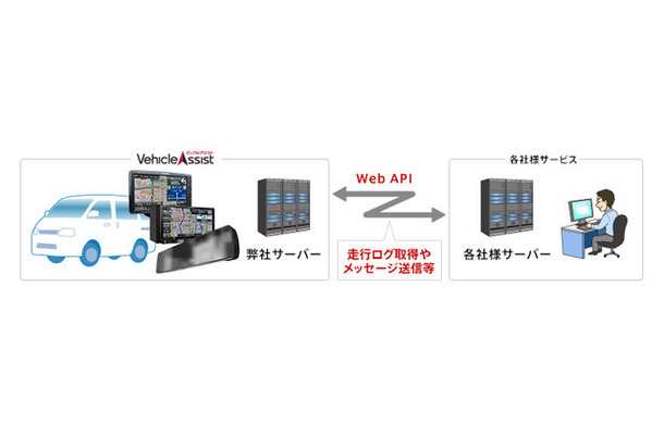 ビークルアシスト「Web APIサービス」の概念図。「Web APIサービス」とパイオニア製業務用車載端末を使用することで、既存サービス上でビークルアシストの高度な運行支援・運行管理機能を利用できる（画像はプレスリリースより）