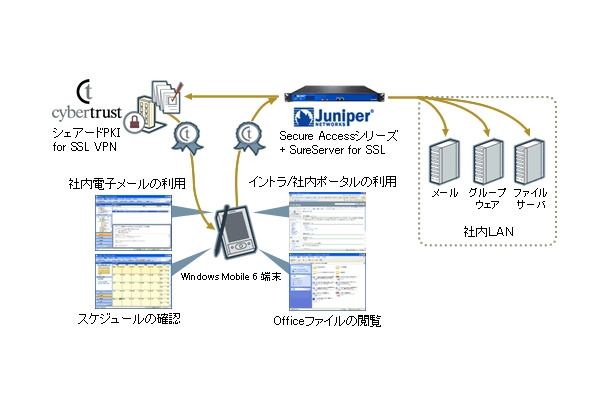 ジュニパーとサイバートラストによるスマートフォン向けSSL VPN