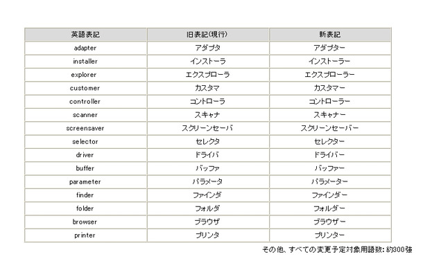 表記が変更となる用語の一例