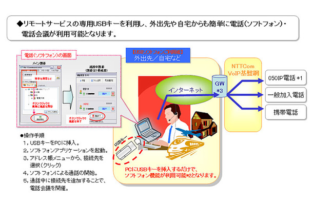 リモートサービス「USBソフトフォン機能」 サービスイメージ図