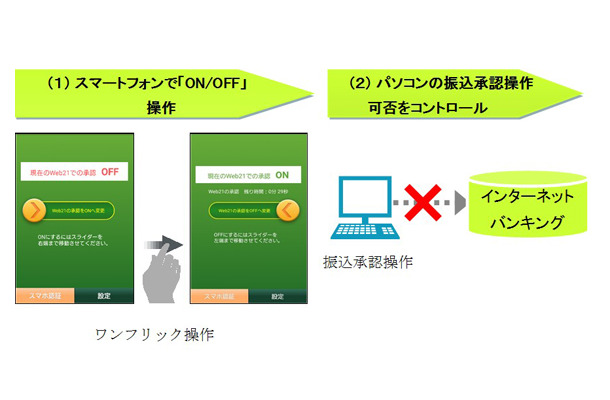 スマートフォンをワンフリック操作することで、パソコンによる振込承認操作の可否をコントロールすることができる。振込承認操作をOFFにすれことで不正取引の防止が可能となる（画像はプレスリリースより）