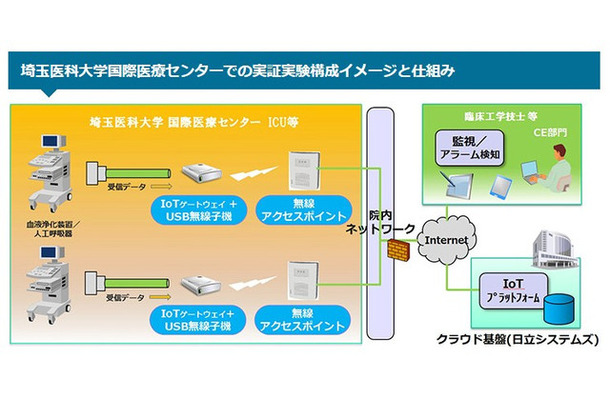 埼玉医科大学国際医療センターでの実証実験構成イメージと仕組み。異なるメーカーの医療機器であっても情報を一元的に収集することが可能で、医療機器の状態を迅速に把握し、医療従事者による早期対処を支援することができる（画像はプレスリリースより）