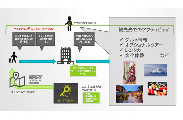 新たに提供される「24時間コンシェルジュ機能」では、グルメ情報、オプショナルツアー、レンタカー、各種アクティビティ情報の提供をクラウドベースで行う（画像はプレスリリースより）