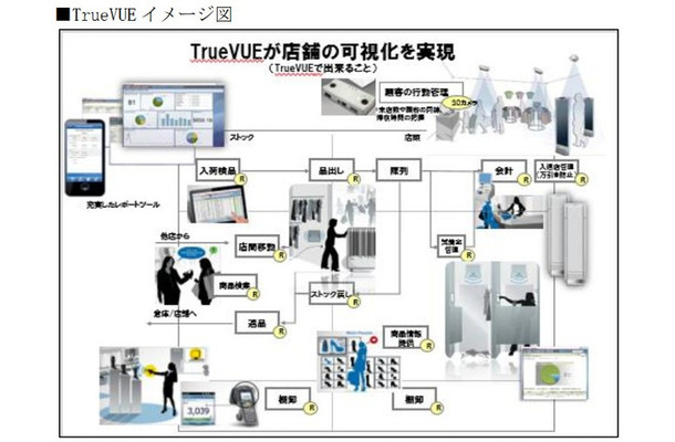 「TrueVUE」はEAS、入店カウンター、RFIDと連動させることでそれらのデータの統合管理を可能にし、店舗データの可視化を実現するシステム。ZARAを展開するInditexグループなど世界的なファストファッション大手に採用されている（画像はプレスリリースより）