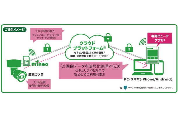 監視カメラ映像を暗号化してクラウドに送信し、スマートフォンやタブレットの専用ビューワから確認することが可能となる。映像品質はHD画質で30fpsに対応する（画像はプレスリリースより）