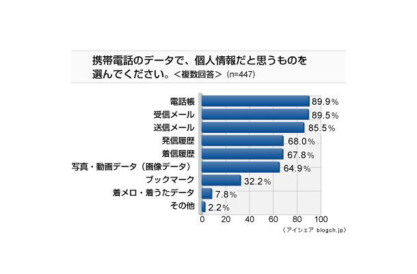 携帯電話の個人情報に関する意識調査