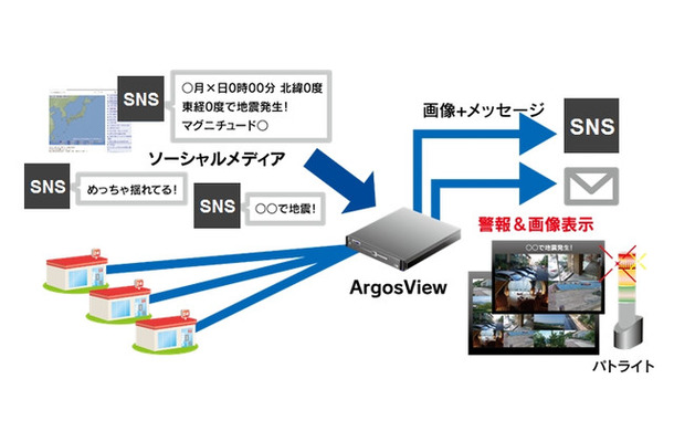 「ArgosView ツイートアラートモニター オプション」のシステムイメージ。TwitterなどのSNSと監視カメラを連携し、災害時の被災状況を迅速に社内で共有できる（画像はプレスリリースより）