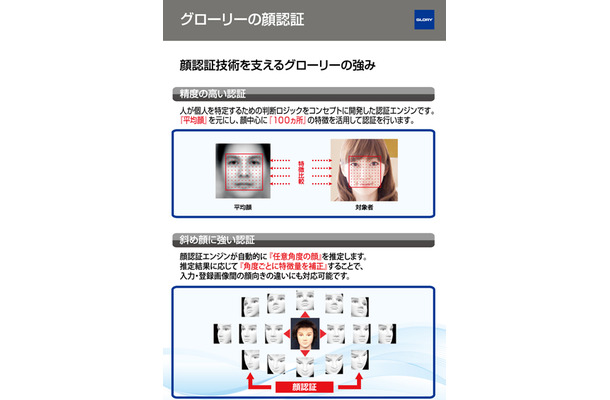 同社の顔認証は平均顔のデータを元として、顔を中心に100ヶ所の特徴を比較して認証を行う。斜め顔の認証に強く、他人受入率0.01%固定時の本人排除率は、同社従来技術の20.5%から0.4%と精度が50倍向上している（画像はプレスリリースより）