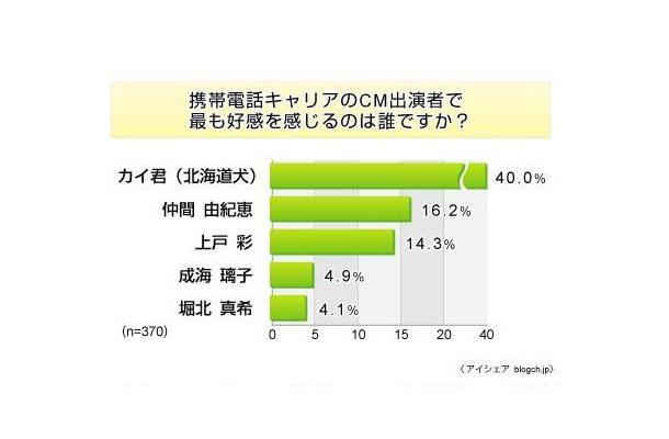 携帯キャリアCMに関する意識調査