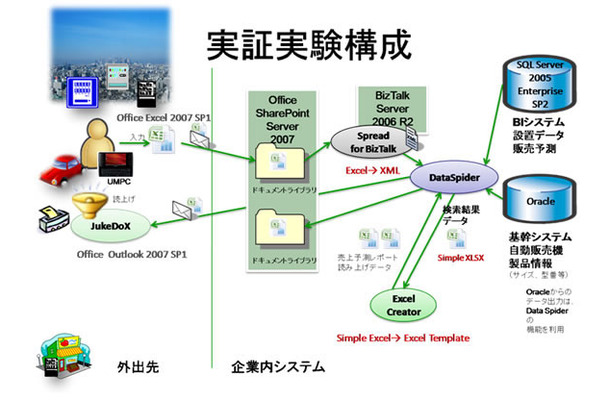 実証実験システム構成