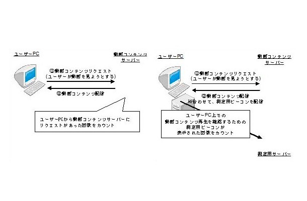 インターネット動画コンテンツ接触状況測定