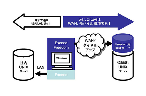 「Exceed Freedom 2008J」構成イメージ