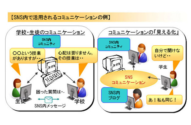 SNS内で活用されるコミュニケーションの例