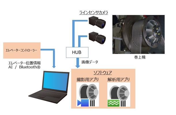 システム構成イメージ。ラインセンサカメラと撮影及び解析用アプリケーションを組み合わせたエレベーターのロープの保守点検製品となる（画像はプレスリリースより）