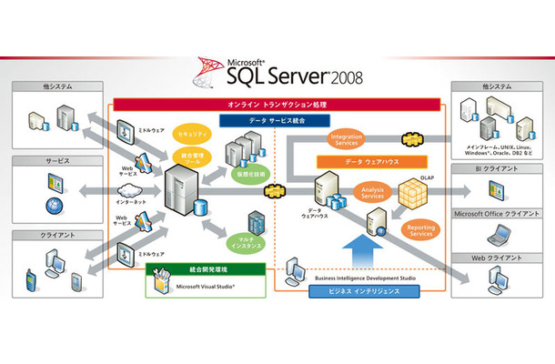 SQL Server 2008 概要