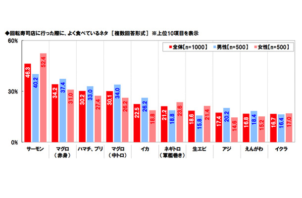 回転寿司店で食べるネタ、1位は6年連続でサーモン