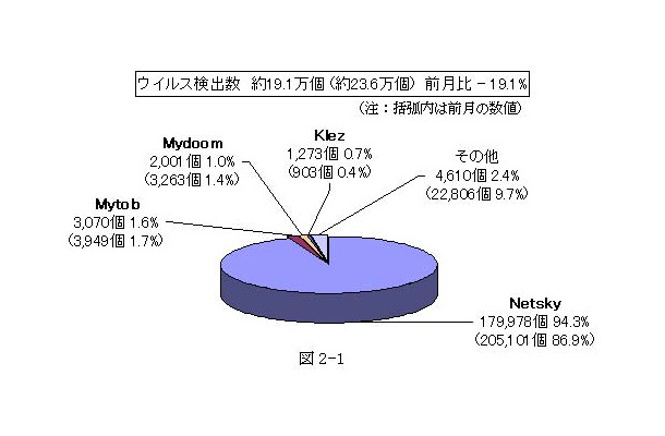 コンピュータウイルス検出数