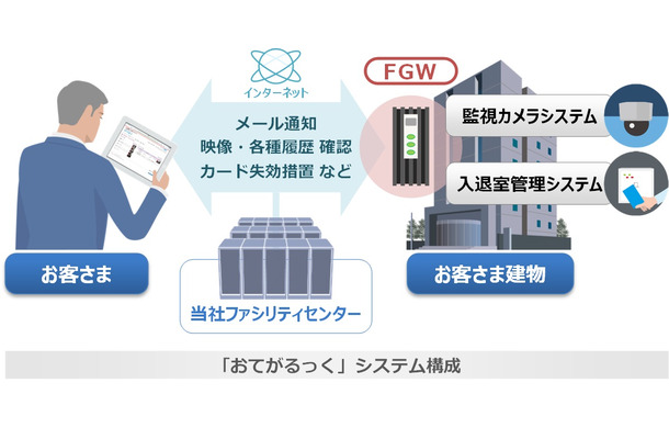 「おてがるっく」のシステム構成図（画像はプレスリリースより）