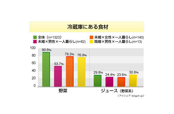 食意識に関する意識調査