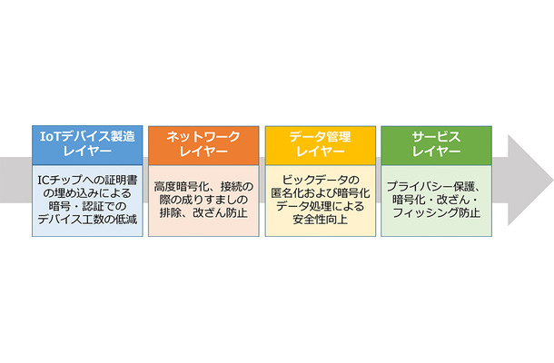 一般社団法人セキュアIoTプラットフォーム協議会では、IoTデバイスの製造から、サービス提供に至るまでの各レイヤーに合わせたセキュリティガイドラインの策定を目指して行くという（画像はプレスリリースより）