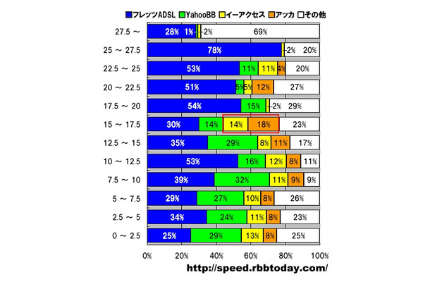 縦軸の単位はパーセント、横軸はダウンロード速度で単位はMbps。2.5Mbpsずつの速度帯ごとのシェアを示す分布グラフになっている。計測された件数なので実際のシェアを反映しているわけではないが、ADSL高速域である15〜17.5Mbpsの速度帯では、アッカとイーアクセスを合わせるとトップシェアになることがわかる