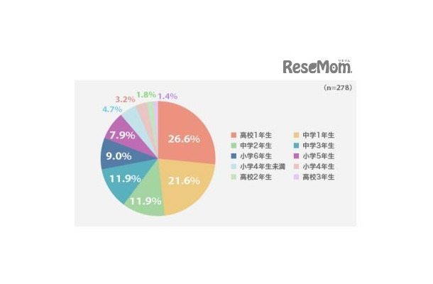 子どもがスマートフォンを持った時期