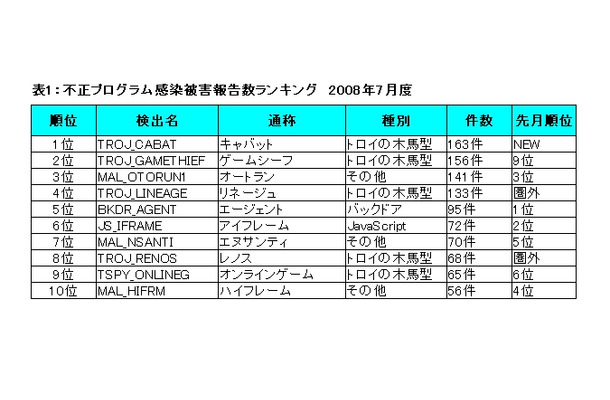 不正プログラム感染被害報告数ランキング　2008年7月度