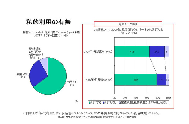 私的利用の有無