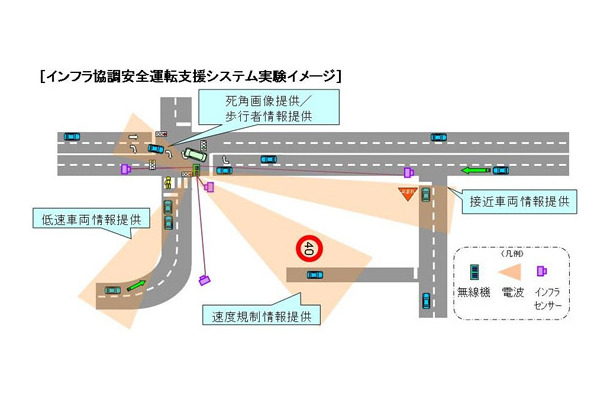 インフラ協調安全運転支援システム実験イメージ