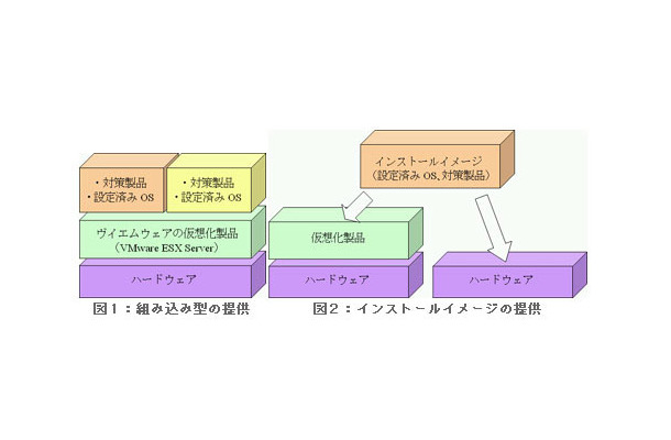 【左】組み込み型の提供　【右】インストールイメージの提供