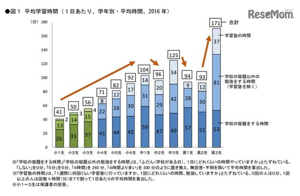 平均学習時間（1日あたり、学年別・平均時間、2016年）