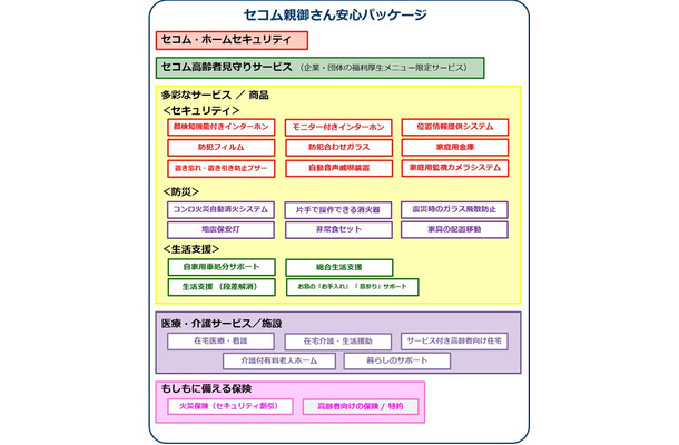 「セコム親御さん安心パッケージ」のサービス内容（画像はプレスリリースより）