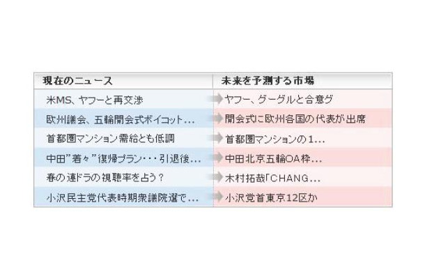 新聞社が配信する、今のNEWSが明日どうなるのかを予測