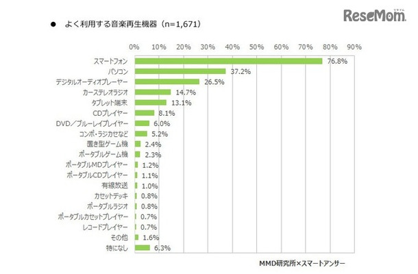 よく利用する音楽再生機器