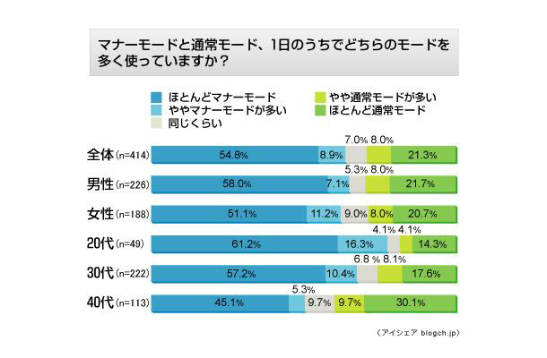 マナーモードに関する意識調査