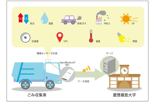 「スマート藤沢プロジェクト」と題された清掃車IoT化。ぷらっとホームはこのプロジェクトにIoTゲートウェイを提供する形で参加しているという（画像はプレスリリースより）