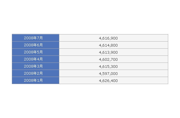 2008年の加入者数推移