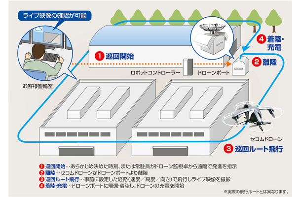 「セコムドローン」による「巡回監視サービス」の利用イメージ（画像はプレスリリースより）