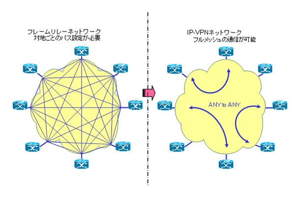 フレームリレーとVPNの違い