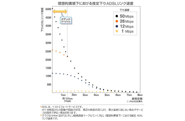 50Mbpsサービスの「理想的環境下における推定下りADSLリンク速度」のグラフ